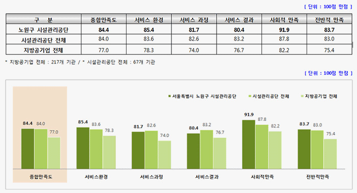 지방공기업 전체 및 시설관리공단 전체 만족도 비교