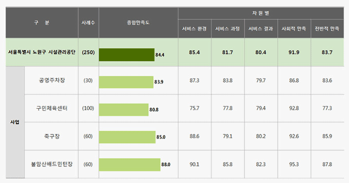 사업장별ㆍ항목별 세부결과