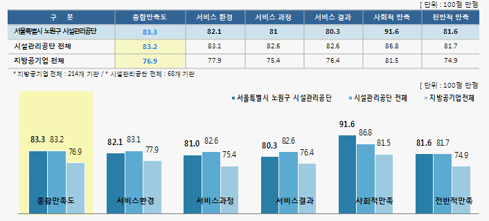 지방공기업 및 공단 전체 만족도 비교