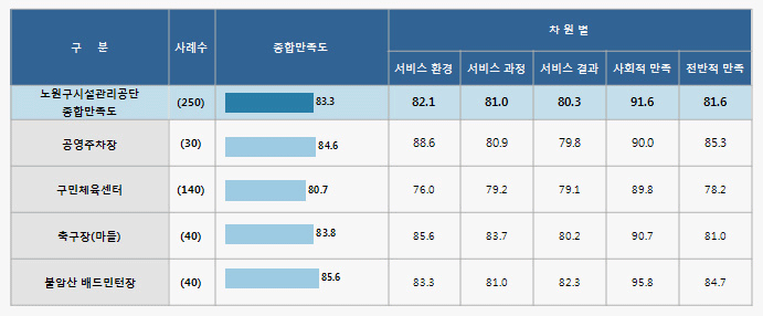 사업장별ㆍ항목별 세부결과