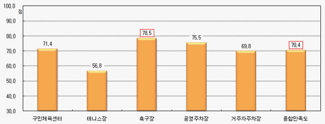 사업장별 종합만족도:
                                                                                        1.축구장:78.5점,
                                                                                        2.공영주차장:75.5점,
                                                                                        3.구민체육센터71.4점,
                                                                                        4.거주자주차장69.8점,
                                                                                        5.테니스장:568점,
                                                                                        합계:70.4점