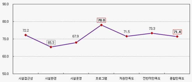 구민체육센터 만족도:
                                                                                        1.프로그램에 대한 만족도: 78.0점,
                                                                                        2.전반적만족도: 73.3점,
                                                                                        3.시설접근성:72.2점,
                                                                                        4.차원만족도:71.5점,
                                                                                        5.시설운영:67.9점,
                                                                                        6.시설환경:65.3점,
                                                                                        종합만족도:71.4점