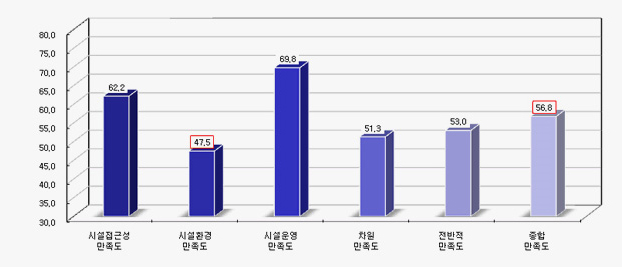 테니스장 종합만족도 :
                                                                                        1.시설운영만족도 : 69.8점
                                                                                        2.시설접근성만족도 : 62.2점
                                                                                        3.차원만족도 : 51.3점
                                                                                        4.전반적만족도 : 53.0점
                                                                                        5.시설환경만족도 : 47.5점
                                                                                        종합만족도 : 56.8점