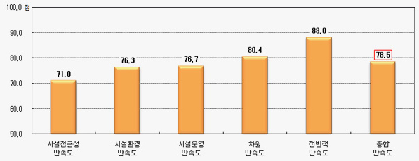 축구장 종합만족도:
                                                                                        1.전반적만족도 : 88.0점
                                                                                        2.차원만족도 : 80.4점
                                                                                        3.시설운영만족도 : 76.7점
                                                                                        4.시설환경만족도:76.3
                                                                                        5.시설접근성만족도:71.0점
                                                                                        종합만족도 : 78.5점