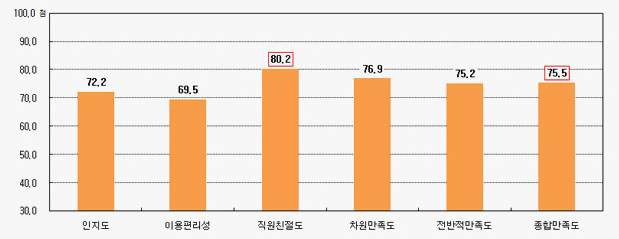 공영주차장 종합만족도:
                                                                                        1.직원친절도 : 80.2점
                                                                                        2.차원만족도 : 76.9점
                                                                                        3.전반적만족도 : 75.2점
                                                                                        4.인지도 : 72.2점
                                                                                        5.이용편리성 : 69.5점
                                                                                        종합만족도:75.5점