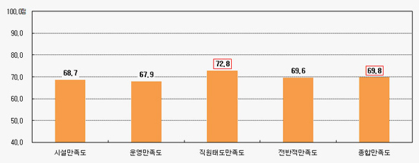 거주자주차장 종합만족도:
                                                                                        1.직원태도만족도 : 72.8점
                                                                                        2.전반적만족도 : 69.9점
                                                                                        3.시설만족도 : 68.7점
                                                                                        4.운영만족도 : 67.9
                                                                                        종합만족도 : 69.8점