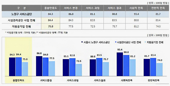 지방공기업 전체 및 시설관리공단 전체 만족도 비교