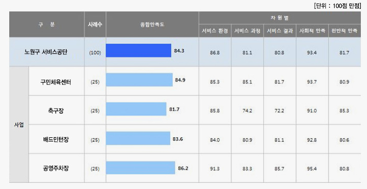 사업장별ㆍ항목별 세부결과