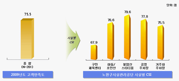 종합만족도