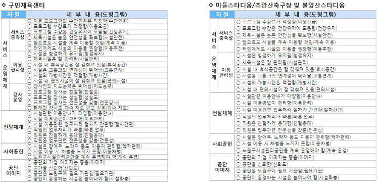 주요조사내용-구민체육센터