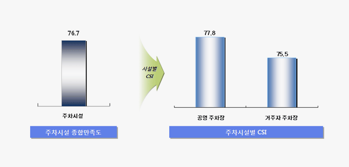 주차시설 종합만족도 안내 내용