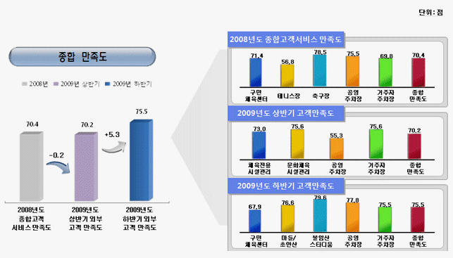 사업부별 조사결과