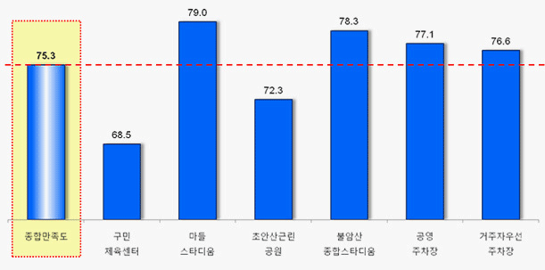 종합만족도