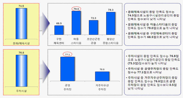 분야별종합만족도