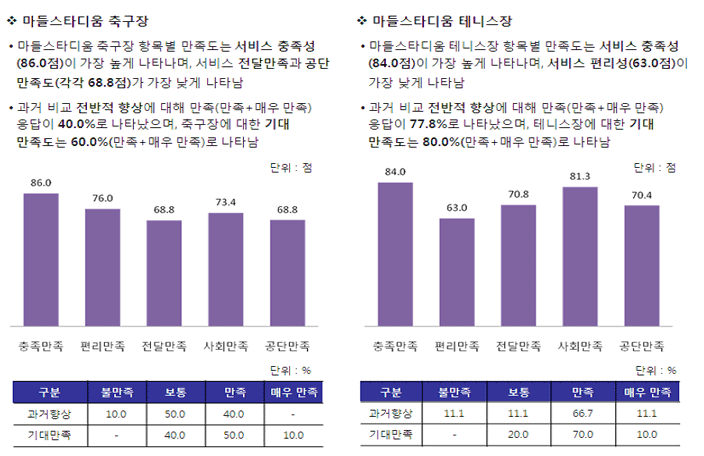 초안산근린공원 축구장 안내 내용