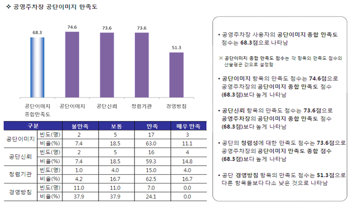 공영주차장 안내 내용