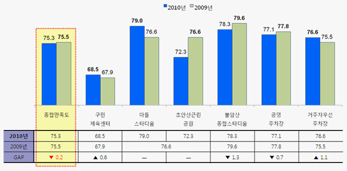 종합만족도 연도별 추이 분석