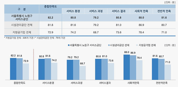 지방공기업 전체 및 시설관리공단 전체 만족도 비교