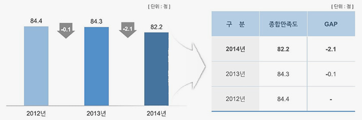 연도별 종합만족도 비교