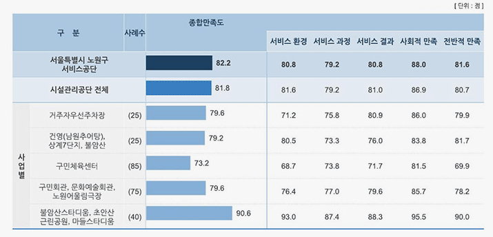 사업장별ㆍ항목별 세부결과