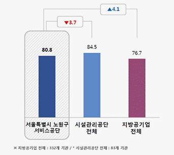 지방공기업 전체 및 시설관리공단 전체 만족도 비교