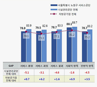 지방공기업 전체 및 시설관리공단 전체 만족도 비교