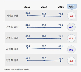 지방공기업 전체 및 시설관리공단 전체 만족도 비교