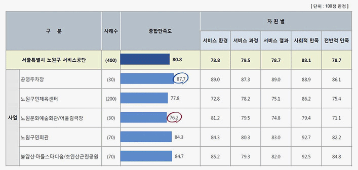 사업장별ㆍ항목별 세부결과