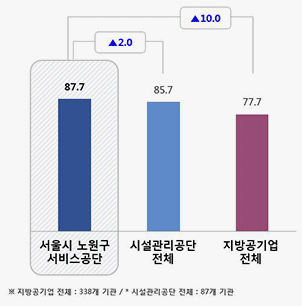 지방공기업 전체 및 시설관리공단 전체 만족도 비교