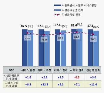 지방공기업 전체 및 시설관리공단 전체 만족도 비교