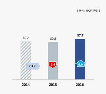 지방공기업 전체 및 시설관리공단 전체 만족도 비교