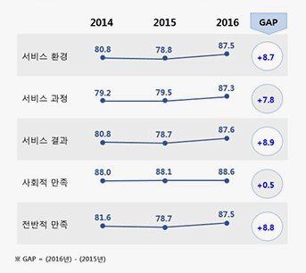 지방공기업 전체 및 시설관리공단 전체 만족도 비교