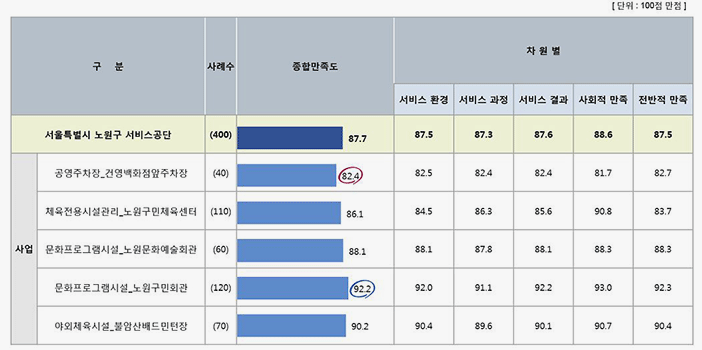 사업장별ㆍ항목별 세부결과