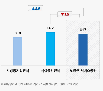 지방공기업 전체 및 시설관리공단 전체 만족도 비교