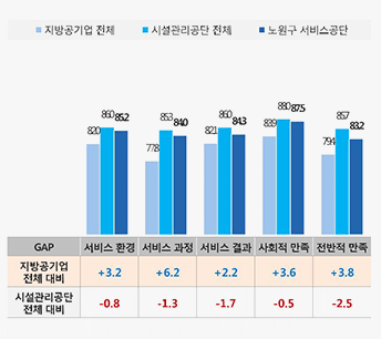 지방공기업 전체 및 시설관리공단 전체 만족도 비교