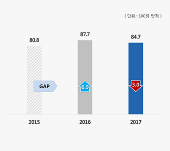 지방공기업 전체 및 시설관리공단 전체 만족도 비교