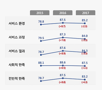 지방공기업 전체 및 시설관리공단 전체 만족도 비교