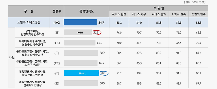 사업장별ㆍ항목별 세부결과