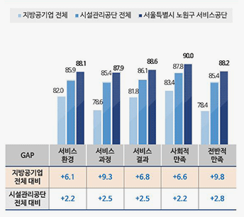 차원별 만족도 결과 비교