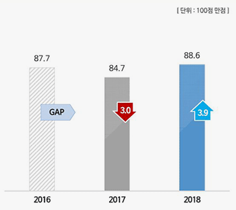 연도별 종합만족도 비교