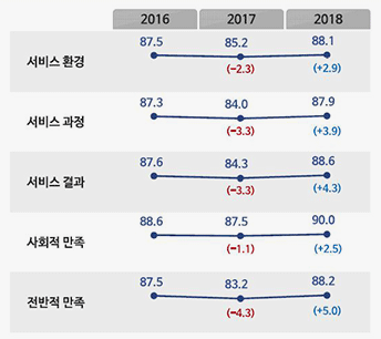 연도별 차원만족도 비교