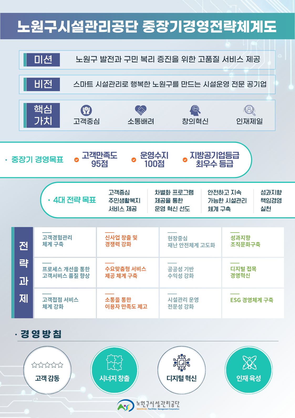 노원구시설관리공단 중장기경영전략체계도