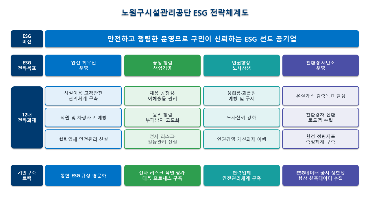 노원구서비스공단 ESG전략체계