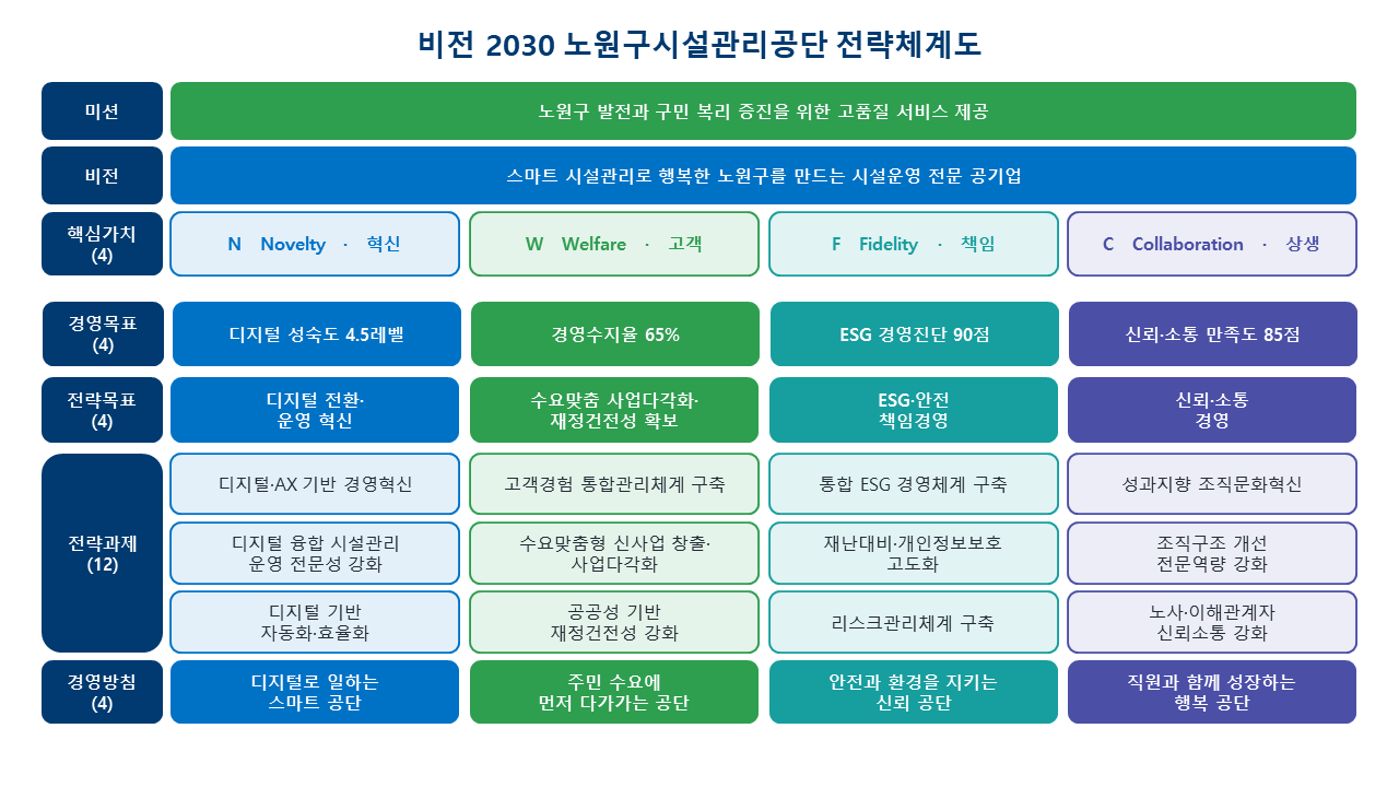 노원구시설관리공단 중장기경영전략체계도