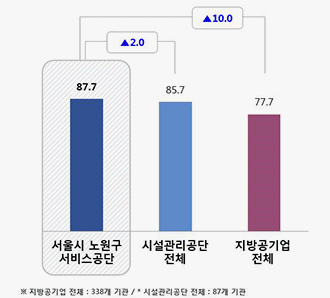 2019년 PSI 조사결과 그래프