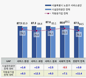 차원별 만족도 결과 그래프