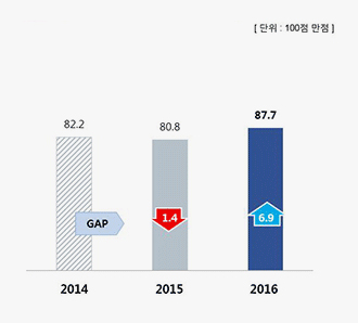 종합만족도 추이 그래프