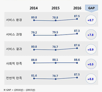 차원별 만족도 추이 그래프