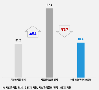 2021년 PSI 조사결과 그래프