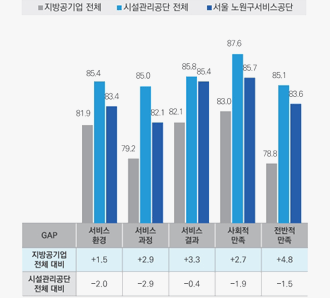 차원별 만족도 결과 그래프